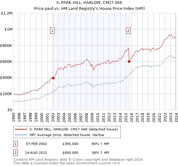 5, PARK HILL, HARLOW, CM17 0AE: Price paid vs HM Land Registry's House Price Index