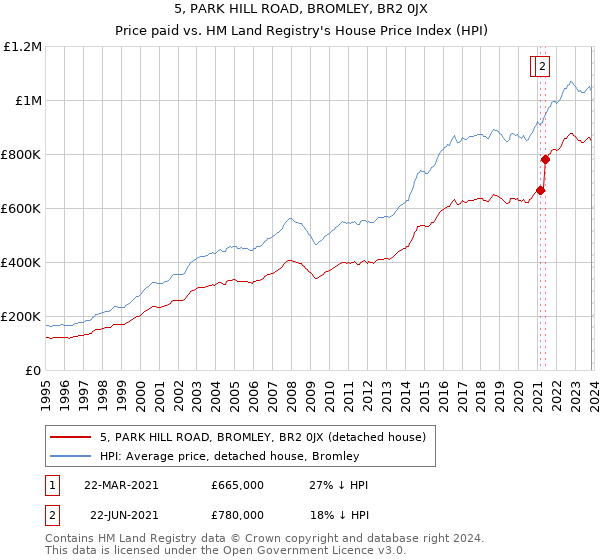 5, PARK HILL ROAD, BROMLEY, BR2 0JX: Price paid vs HM Land Registry's House Price Index