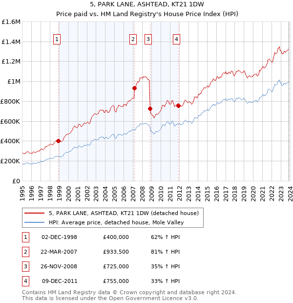 5, PARK LANE, ASHTEAD, KT21 1DW: Price paid vs HM Land Registry's House Price Index