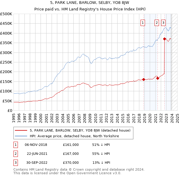 5, PARK LANE, BARLOW, SELBY, YO8 8JW: Price paid vs HM Land Registry's House Price Index