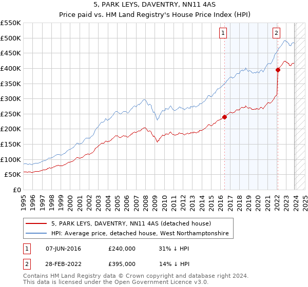 5, PARK LEYS, DAVENTRY, NN11 4AS: Price paid vs HM Land Registry's House Price Index