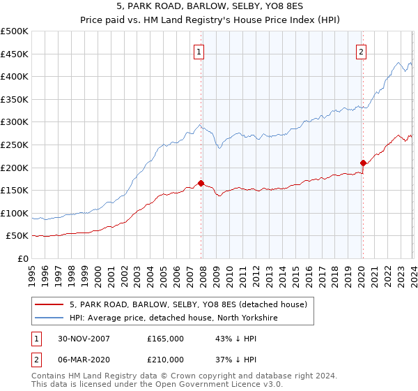 5, PARK ROAD, BARLOW, SELBY, YO8 8ES: Price paid vs HM Land Registry's House Price Index