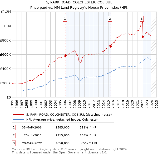 5, PARK ROAD, COLCHESTER, CO3 3UL: Price paid vs HM Land Registry's House Price Index