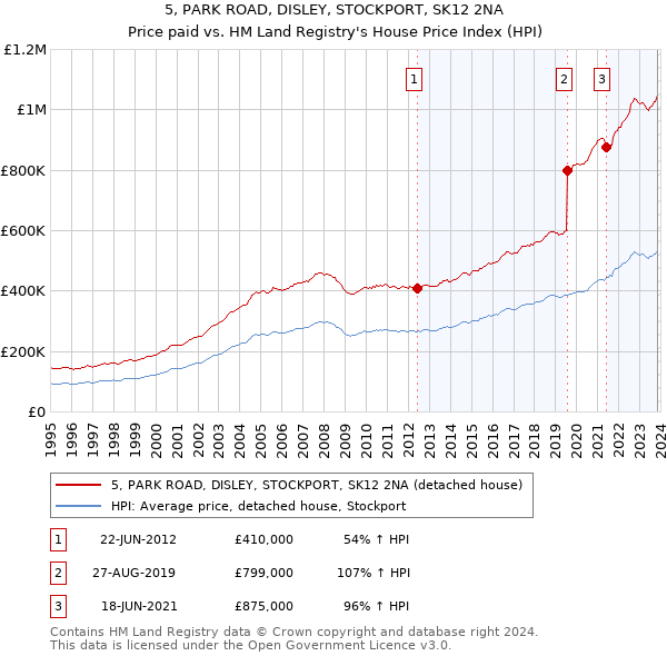 5, PARK ROAD, DISLEY, STOCKPORT, SK12 2NA: Price paid vs HM Land Registry's House Price Index