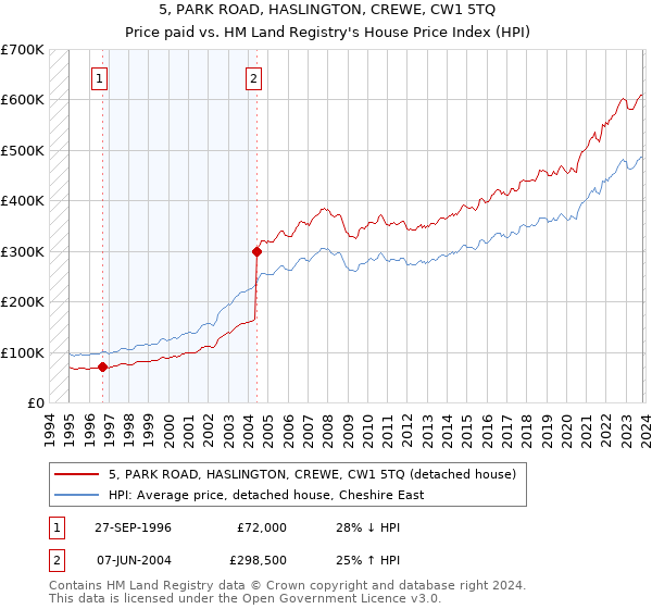 5, PARK ROAD, HASLINGTON, CREWE, CW1 5TQ: Price paid vs HM Land Registry's House Price Index