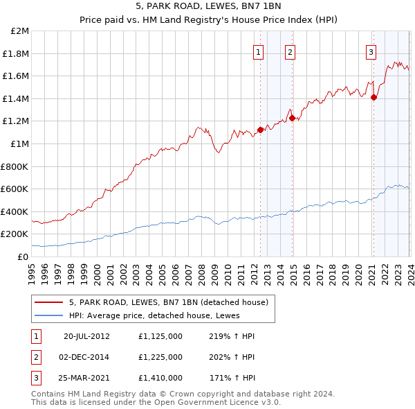 5, PARK ROAD, LEWES, BN7 1BN: Price paid vs HM Land Registry's House Price Index
