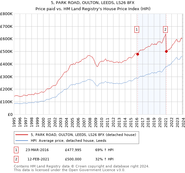 5, PARK ROAD, OULTON, LEEDS, LS26 8FX: Price paid vs HM Land Registry's House Price Index