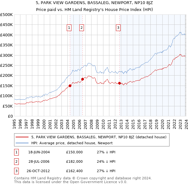 5, PARK VIEW GARDENS, BASSALEG, NEWPORT, NP10 8JZ: Price paid vs HM Land Registry's House Price Index
