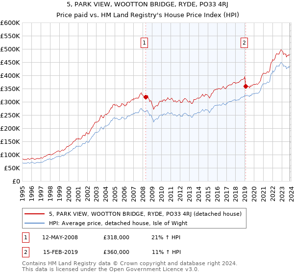 5, PARK VIEW, WOOTTON BRIDGE, RYDE, PO33 4RJ: Price paid vs HM Land Registry's House Price Index