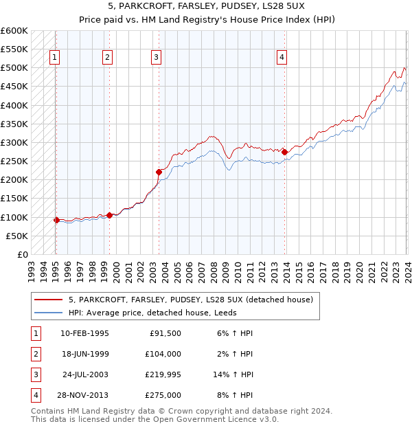 5, PARKCROFT, FARSLEY, PUDSEY, LS28 5UX: Price paid vs HM Land Registry's House Price Index