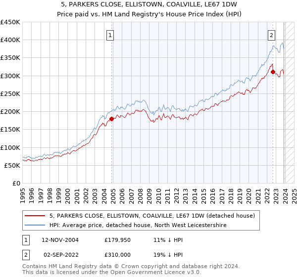 5, PARKERS CLOSE, ELLISTOWN, COALVILLE, LE67 1DW: Price paid vs HM Land Registry's House Price Index