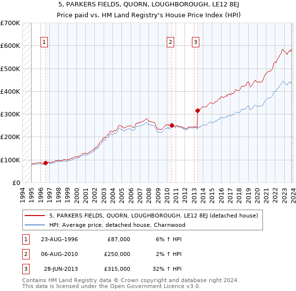5, PARKERS FIELDS, QUORN, LOUGHBOROUGH, LE12 8EJ: Price paid vs HM Land Registry's House Price Index