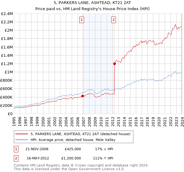 5, PARKERS LANE, ASHTEAD, KT21 2AT: Price paid vs HM Land Registry's House Price Index