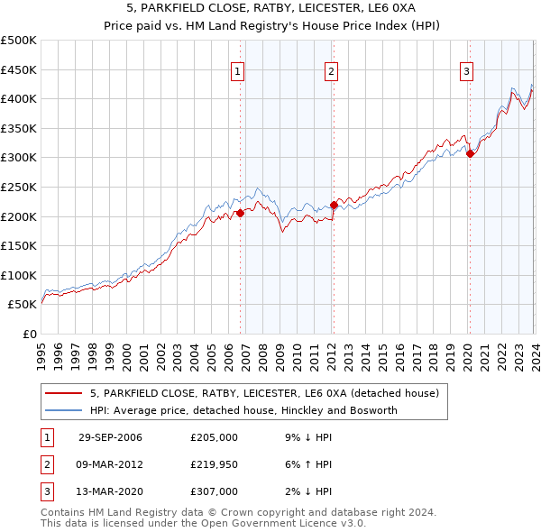 5, PARKFIELD CLOSE, RATBY, LEICESTER, LE6 0XA: Price paid vs HM Land Registry's House Price Index
