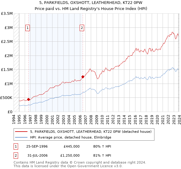 5, PARKFIELDS, OXSHOTT, LEATHERHEAD, KT22 0PW: Price paid vs HM Land Registry's House Price Index