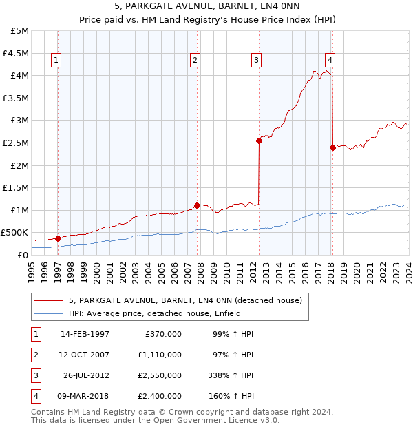 5, PARKGATE AVENUE, BARNET, EN4 0NN: Price paid vs HM Land Registry's House Price Index