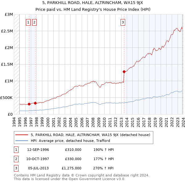 5, PARKHILL ROAD, HALE, ALTRINCHAM, WA15 9JX: Price paid vs HM Land Registry's House Price Index