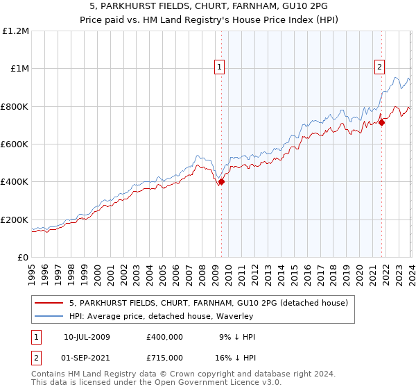 5, PARKHURST FIELDS, CHURT, FARNHAM, GU10 2PG: Price paid vs HM Land Registry's House Price Index