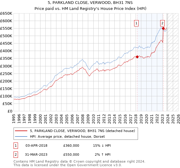5, PARKLAND CLOSE, VERWOOD, BH31 7NS: Price paid vs HM Land Registry's House Price Index