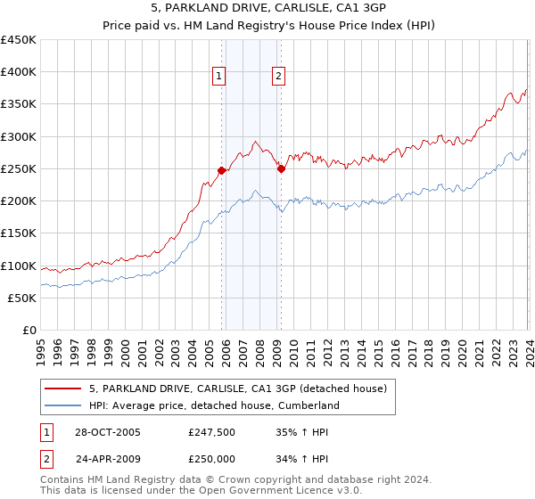 5, PARKLAND DRIVE, CARLISLE, CA1 3GP: Price paid vs HM Land Registry's House Price Index
