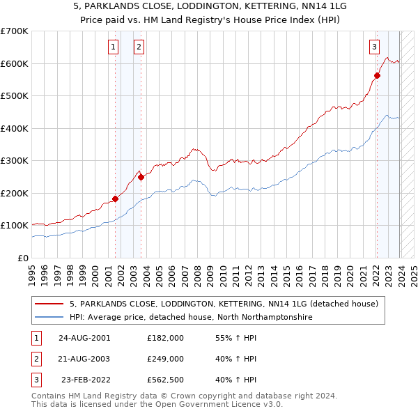 5, PARKLANDS CLOSE, LODDINGTON, KETTERING, NN14 1LG: Price paid vs HM Land Registry's House Price Index