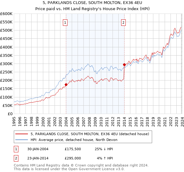 5, PARKLANDS CLOSE, SOUTH MOLTON, EX36 4EU: Price paid vs HM Land Registry's House Price Index