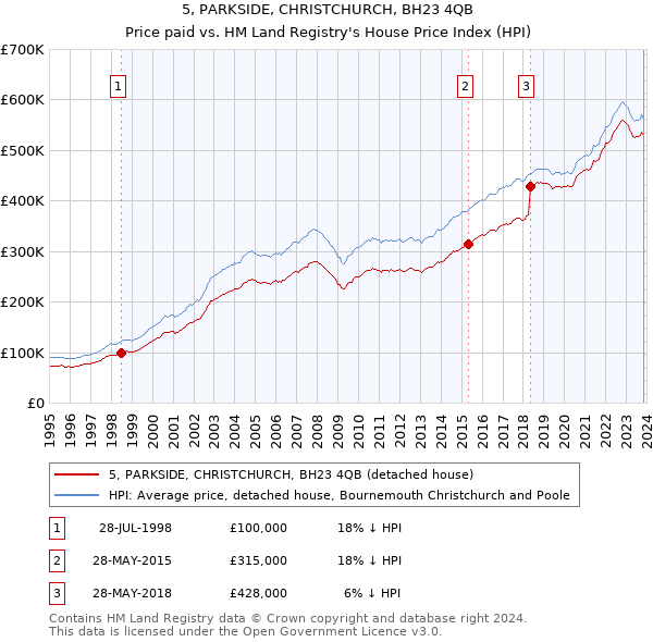 5, PARKSIDE, CHRISTCHURCH, BH23 4QB: Price paid vs HM Land Registry's House Price Index