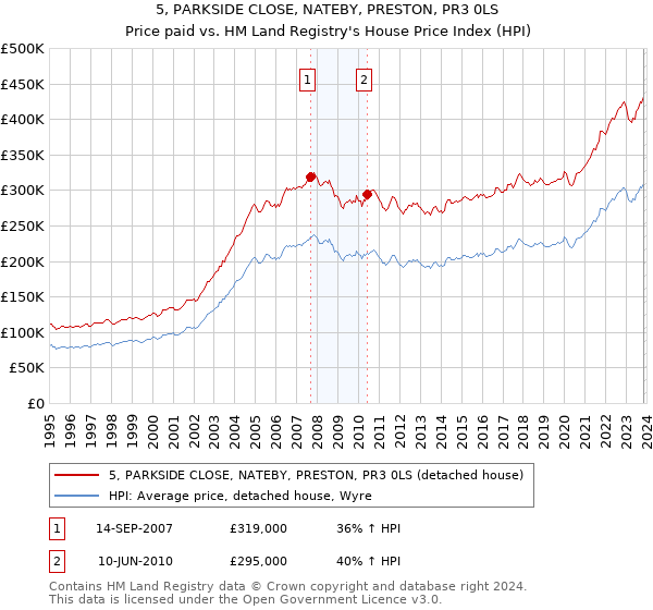 5, PARKSIDE CLOSE, NATEBY, PRESTON, PR3 0LS: Price paid vs HM Land Registry's House Price Index