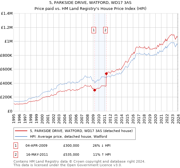 5, PARKSIDE DRIVE, WATFORD, WD17 3AS: Price paid vs HM Land Registry's House Price Index