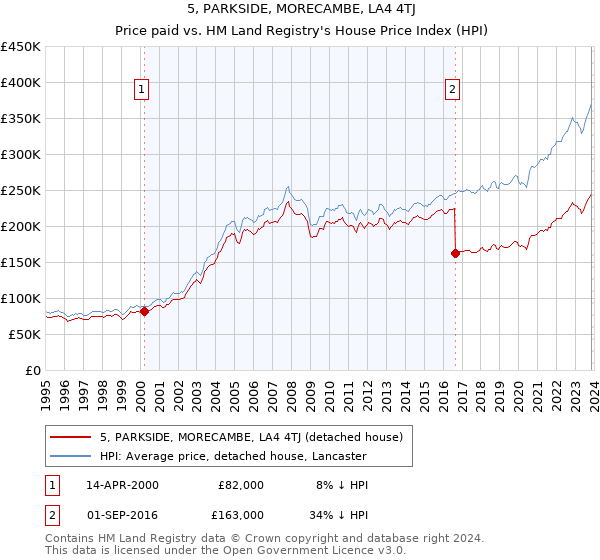 5, PARKSIDE, MORECAMBE, LA4 4TJ: Price paid vs HM Land Registry's House Price Index