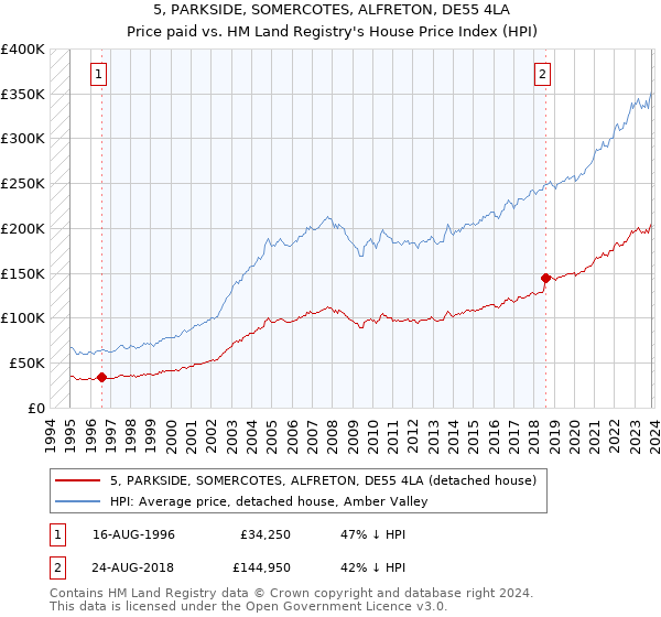 5, PARKSIDE, SOMERCOTES, ALFRETON, DE55 4LA: Price paid vs HM Land Registry's House Price Index