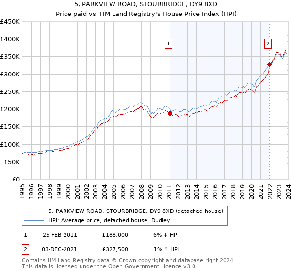 5, PARKVIEW ROAD, STOURBRIDGE, DY9 8XD: Price paid vs HM Land Registry's House Price Index