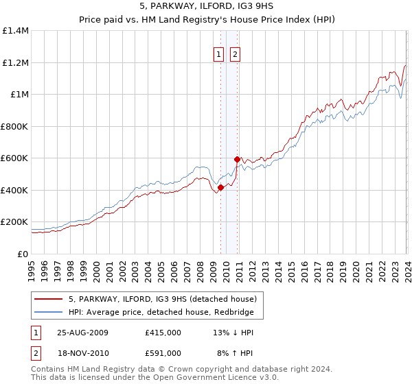 5, PARKWAY, ILFORD, IG3 9HS: Price paid vs HM Land Registry's House Price Index