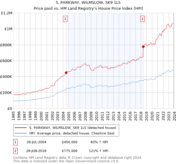 5, PARKWAY, WILMSLOW, SK9 1LS: Price paid vs HM Land Registry's House Price Index