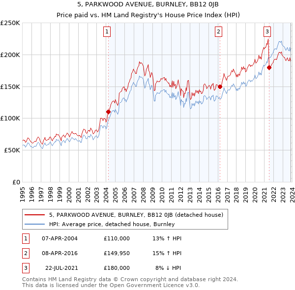 5, PARKWOOD AVENUE, BURNLEY, BB12 0JB: Price paid vs HM Land Registry's House Price Index