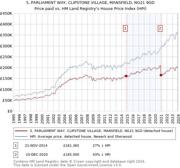 5, PARLIAMENT WAY, CLIPSTONE VILLAGE, MANSFIELD, NG21 9GD: Price paid vs HM Land Registry's House Price Index