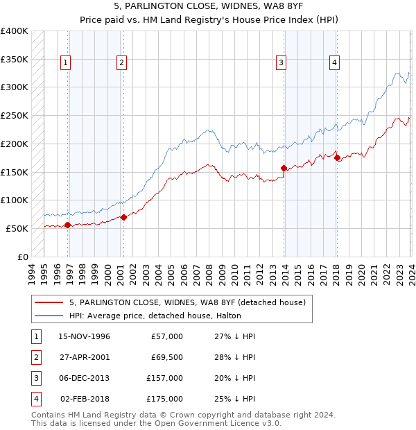 5, PARLINGTON CLOSE, WIDNES, WA8 8YF: Price paid vs HM Land Registry's House Price Index