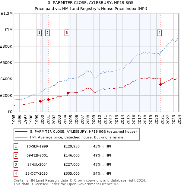 5, PARMITER CLOSE, AYLESBURY, HP19 8GS: Price paid vs HM Land Registry's House Price Index