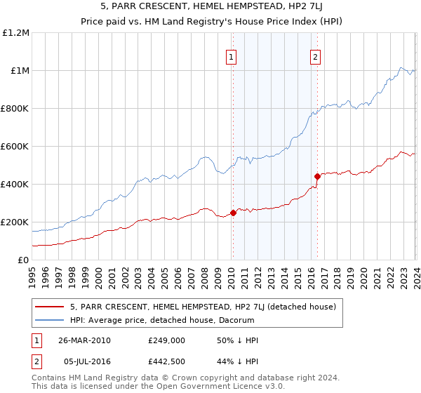 5, PARR CRESCENT, HEMEL HEMPSTEAD, HP2 7LJ: Price paid vs HM Land Registry's House Price Index