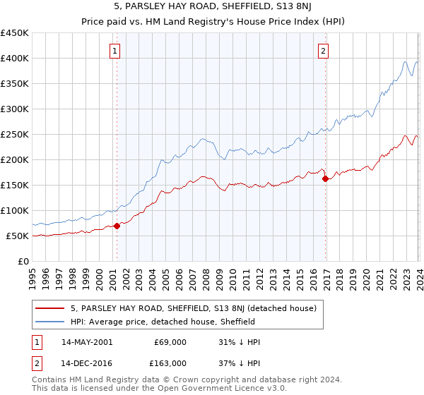 5, PARSLEY HAY ROAD, SHEFFIELD, S13 8NJ: Price paid vs HM Land Registry's House Price Index