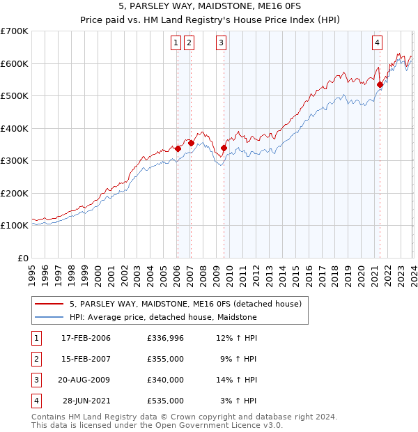 5, PARSLEY WAY, MAIDSTONE, ME16 0FS: Price paid vs HM Land Registry's House Price Index