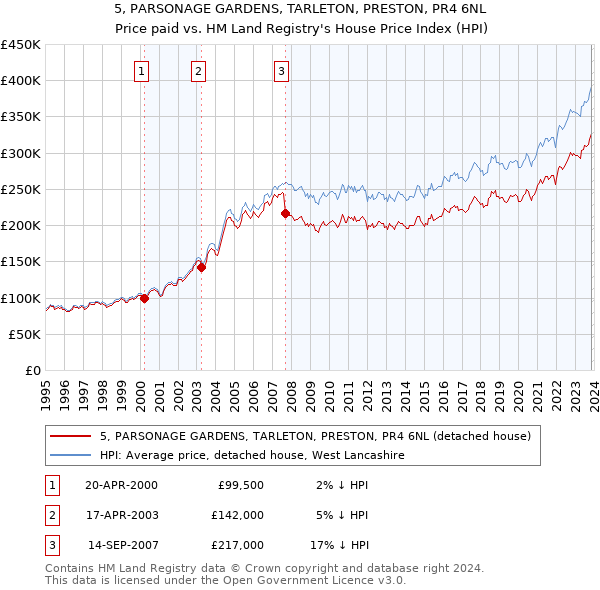 5, PARSONAGE GARDENS, TARLETON, PRESTON, PR4 6NL: Price paid vs HM Land Registry's House Price Index