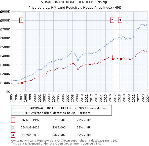 5, PARSONAGE ROAD, HENFIELD, BN5 9JG: Price paid vs HM Land Registry's House Price Index