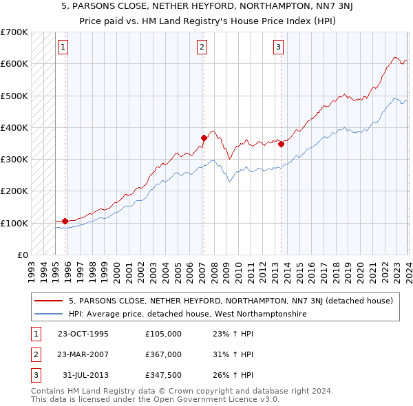 5, PARSONS CLOSE, NETHER HEYFORD, NORTHAMPTON, NN7 3NJ: Price paid vs HM Land Registry's House Price Index