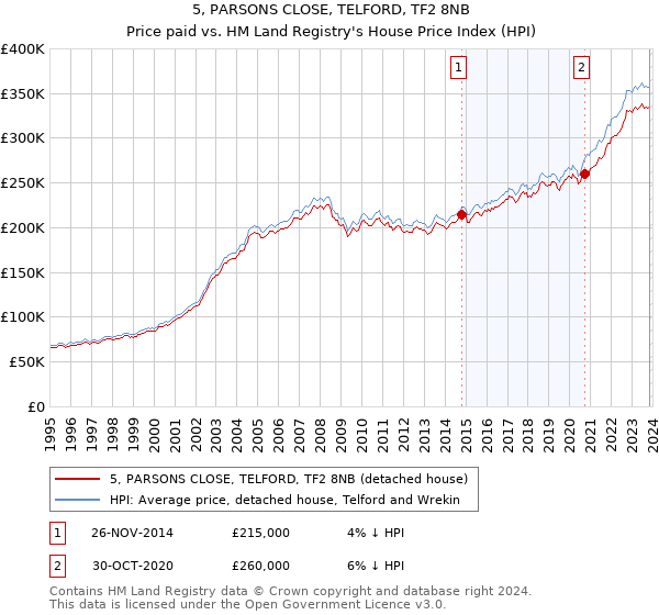 5, PARSONS CLOSE, TELFORD, TF2 8NB: Price paid vs HM Land Registry's House Price Index
