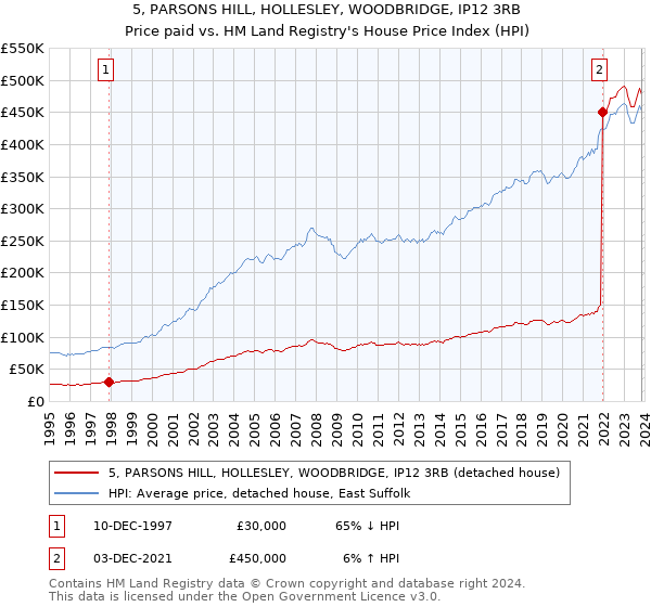 5, PARSONS HILL, HOLLESLEY, WOODBRIDGE, IP12 3RB: Price paid vs HM Land Registry's House Price Index