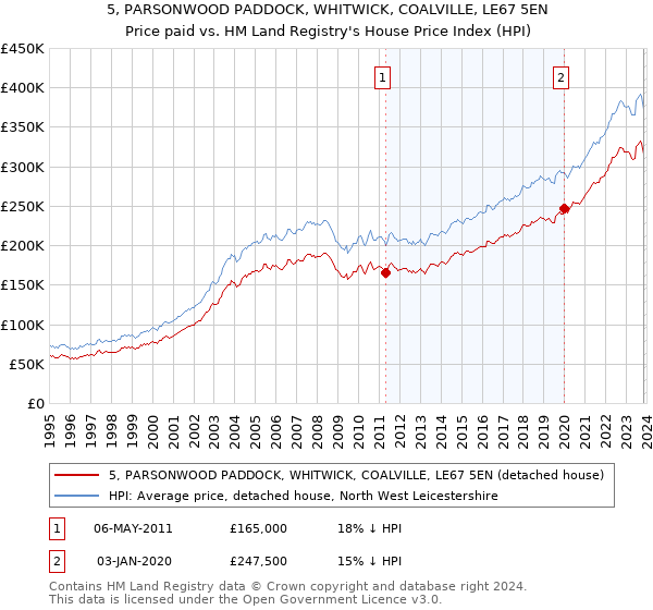 5, PARSONWOOD PADDOCK, WHITWICK, COALVILLE, LE67 5EN: Price paid vs HM Land Registry's House Price Index