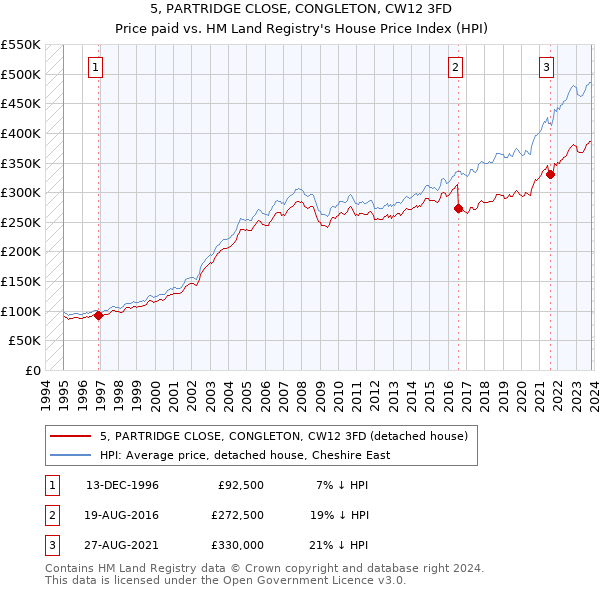 5, PARTRIDGE CLOSE, CONGLETON, CW12 3FD: Price paid vs HM Land Registry's House Price Index