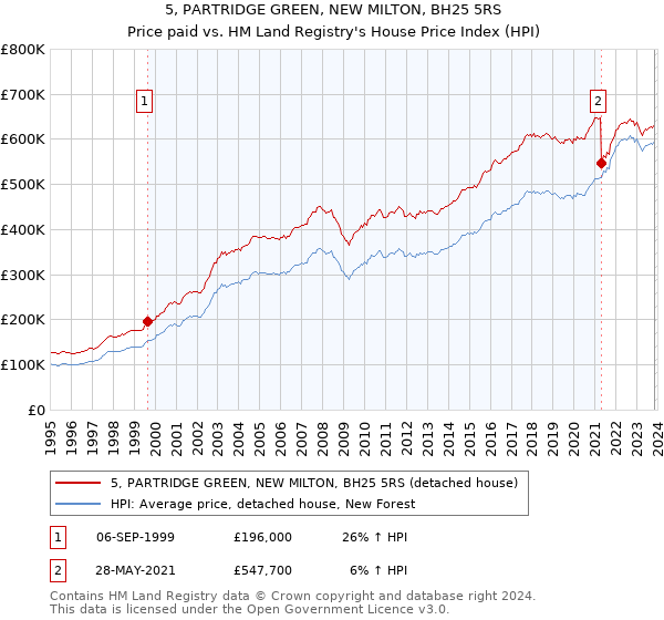 5, PARTRIDGE GREEN, NEW MILTON, BH25 5RS: Price paid vs HM Land Registry's House Price Index