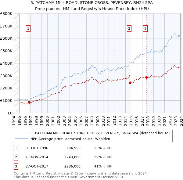 5, PATCHAM MILL ROAD, STONE CROSS, PEVENSEY, BN24 5PA: Price paid vs HM Land Registry's House Price Index
